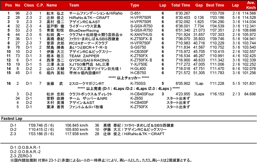 リザルト