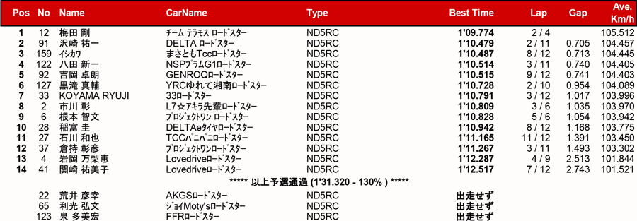 リザルト