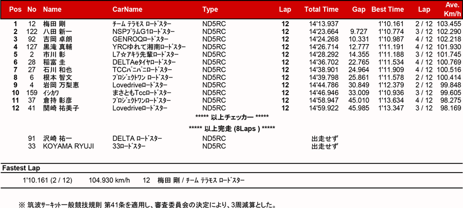 リザルト