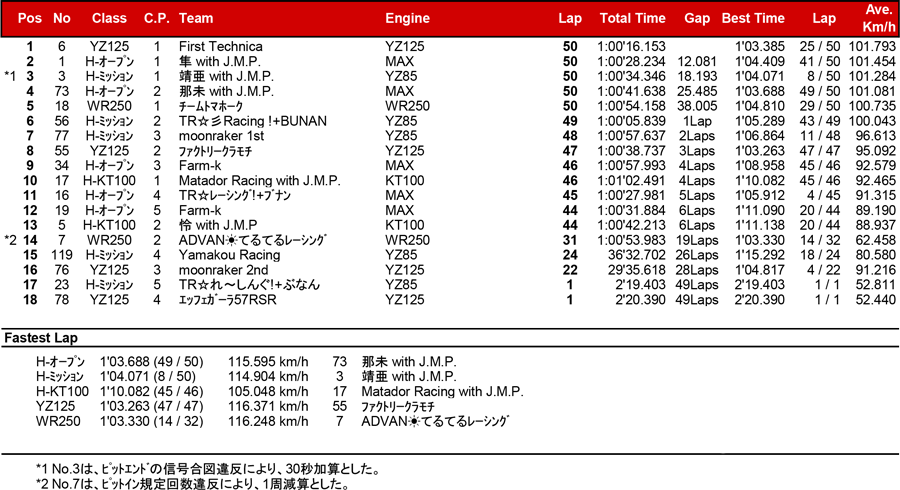 リザルト