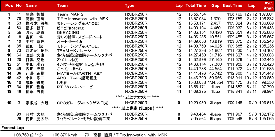 リザルト