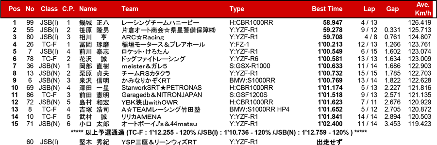 リザルト