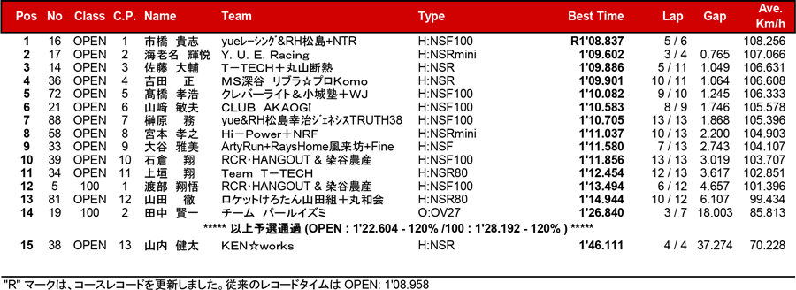 リザルト