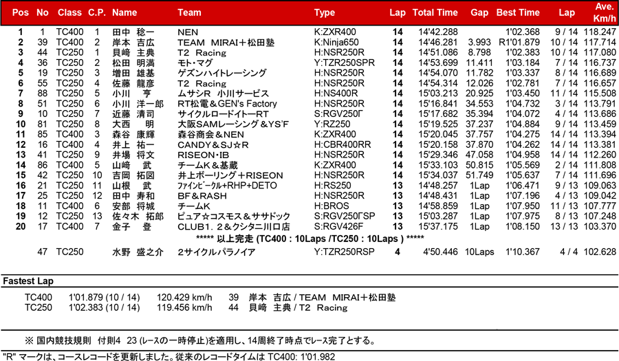 リザルト