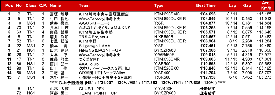 リザルト