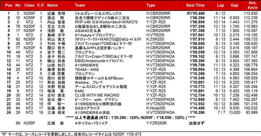 リザルト