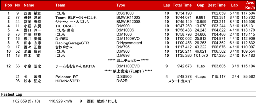 リザルト