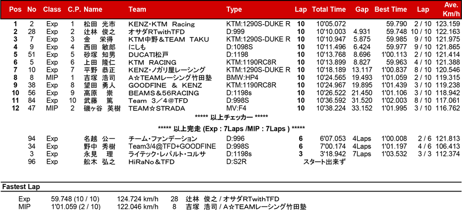 リザルト