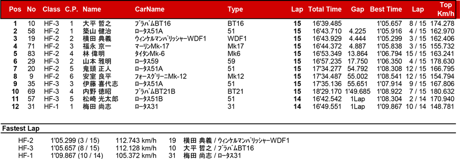 リザルト