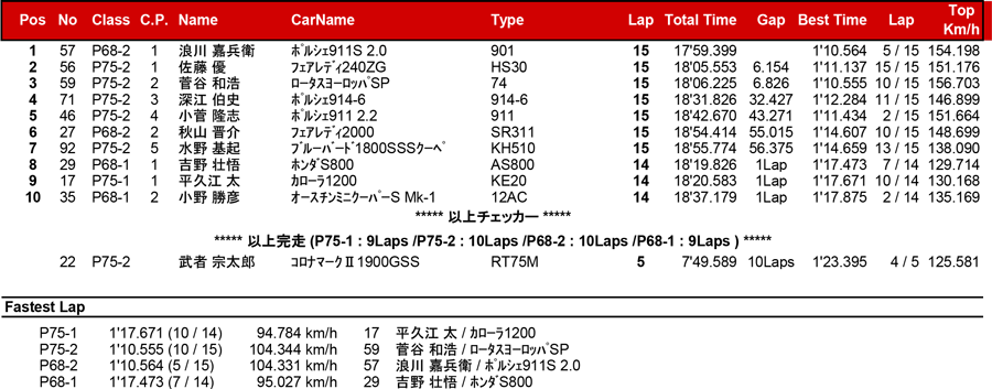 リザルト