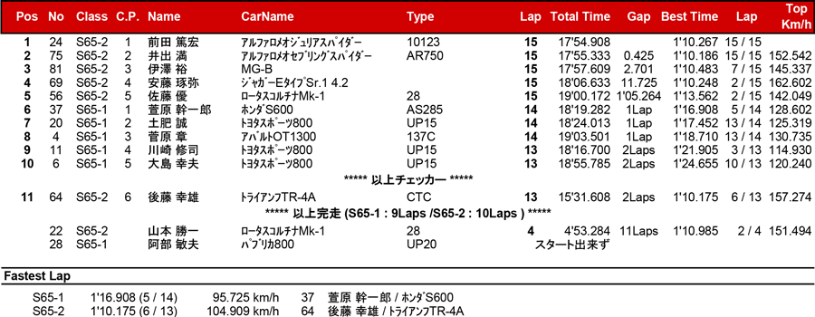 リザルト