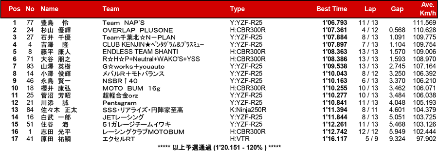 リザルト