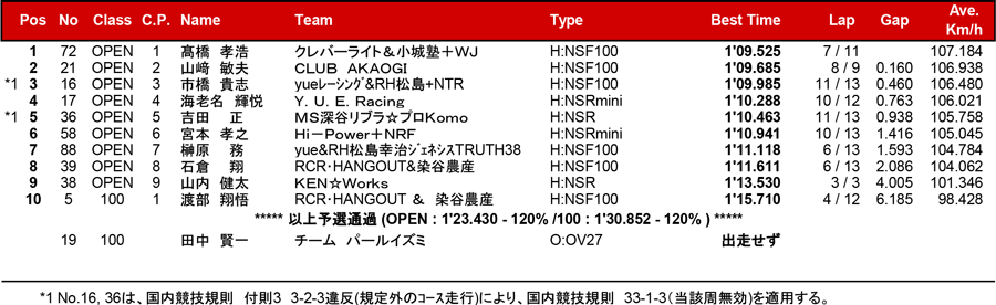 リザルト