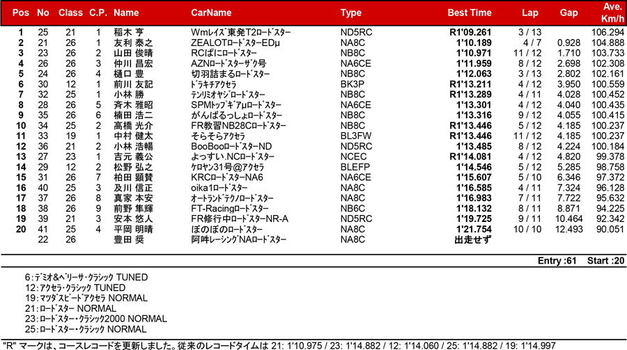 リザルト