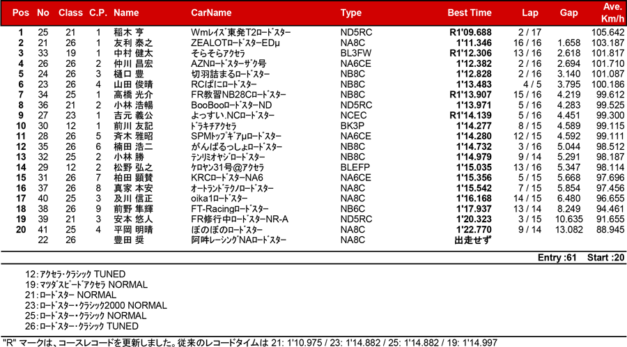 リザルト