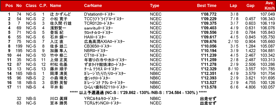 リザルト