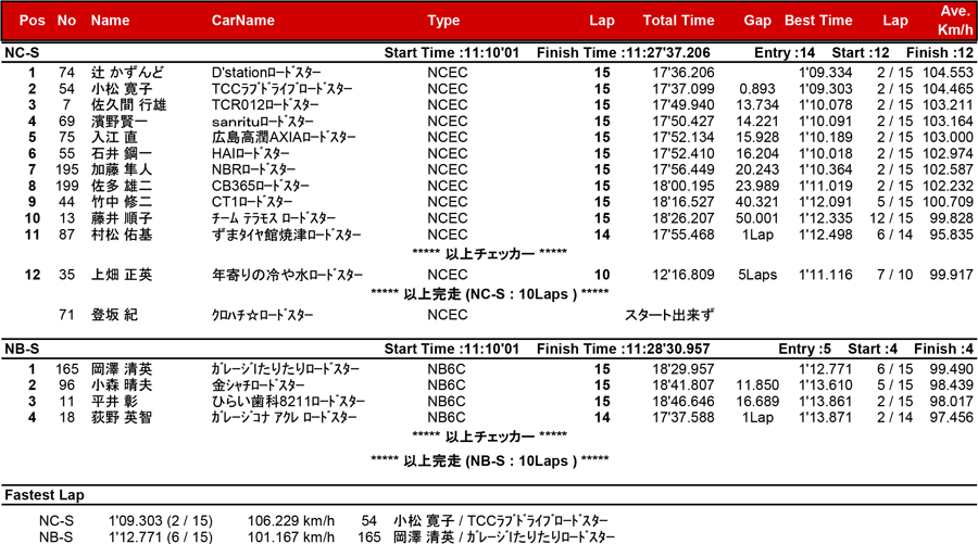 リザルト