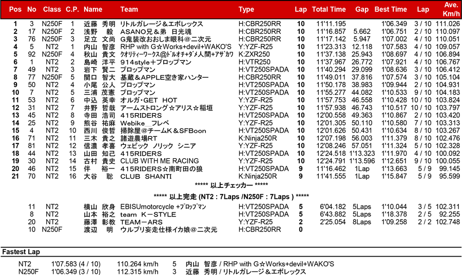 リザルト