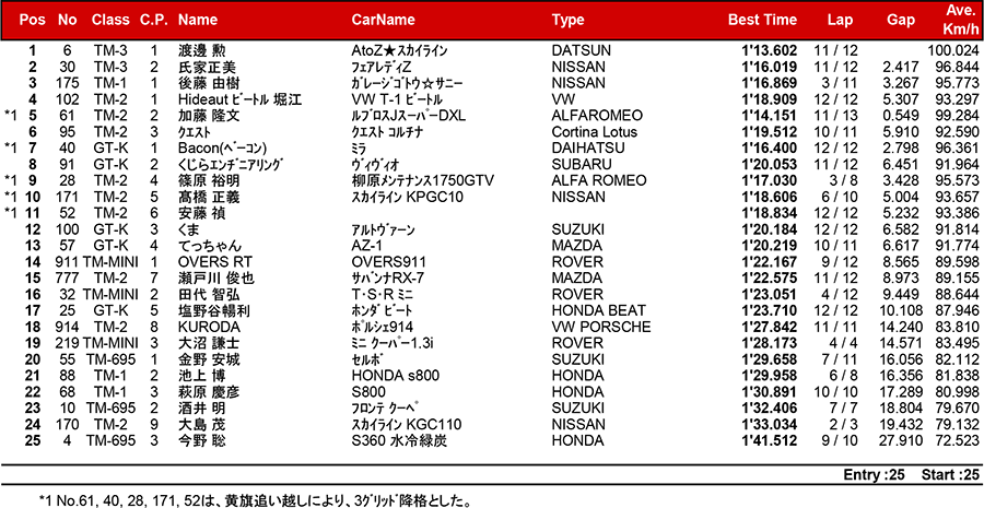 リザルト