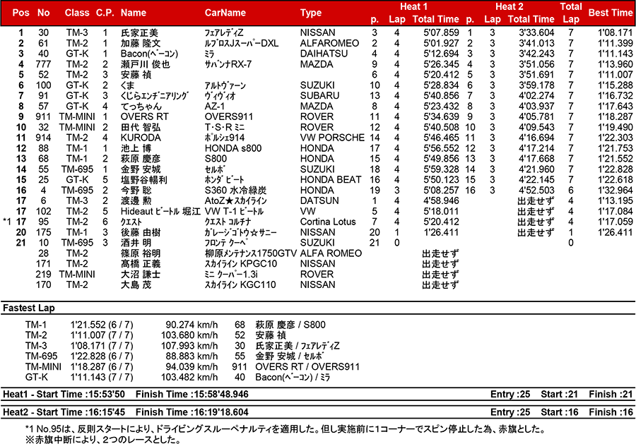 リザルト