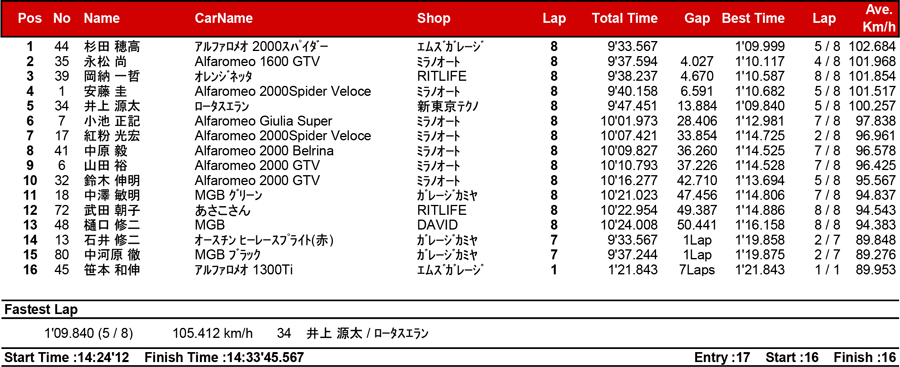 リザルト