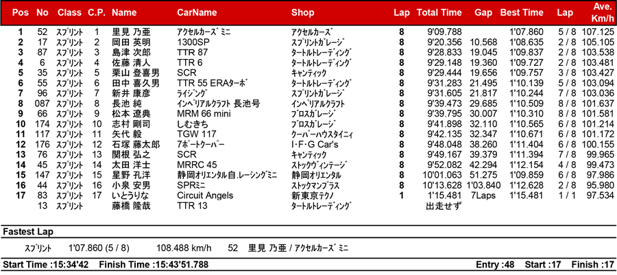 リザルト