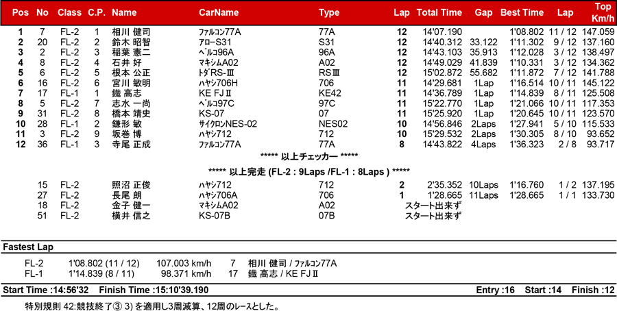 リザルト