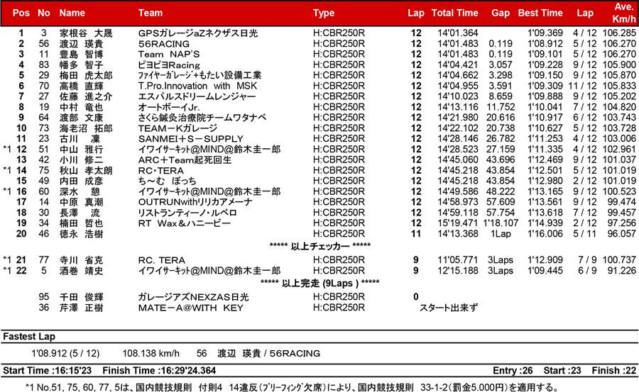 リザルト