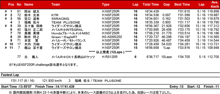 リザルト