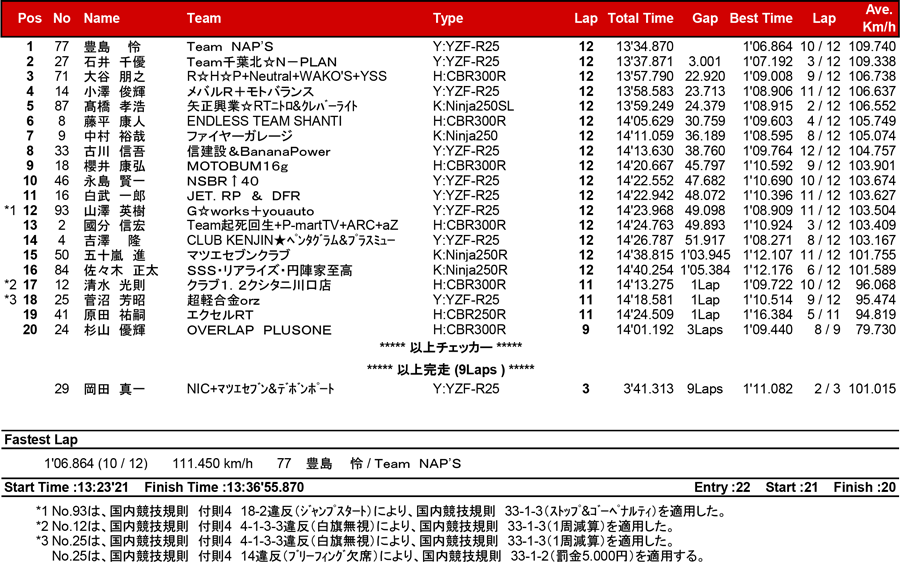 リザルト