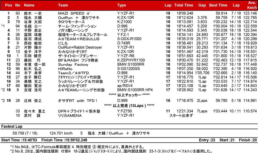 リザルト