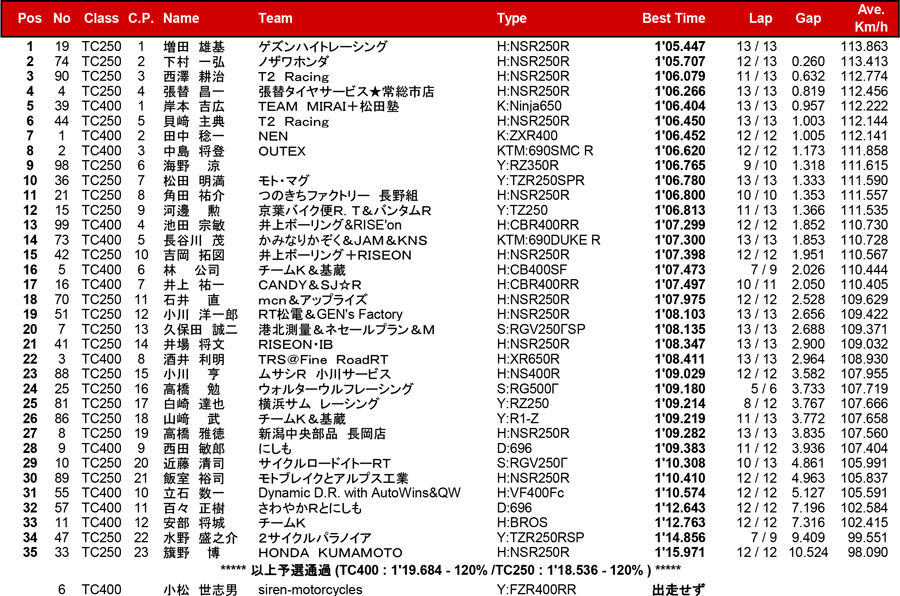 リザルト