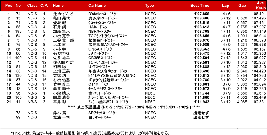 リザルト