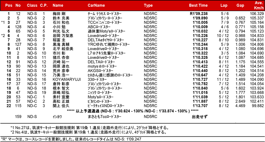 リザルト