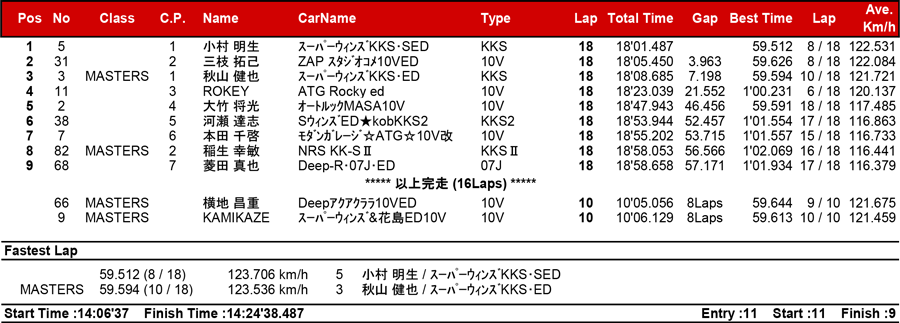 リザルト