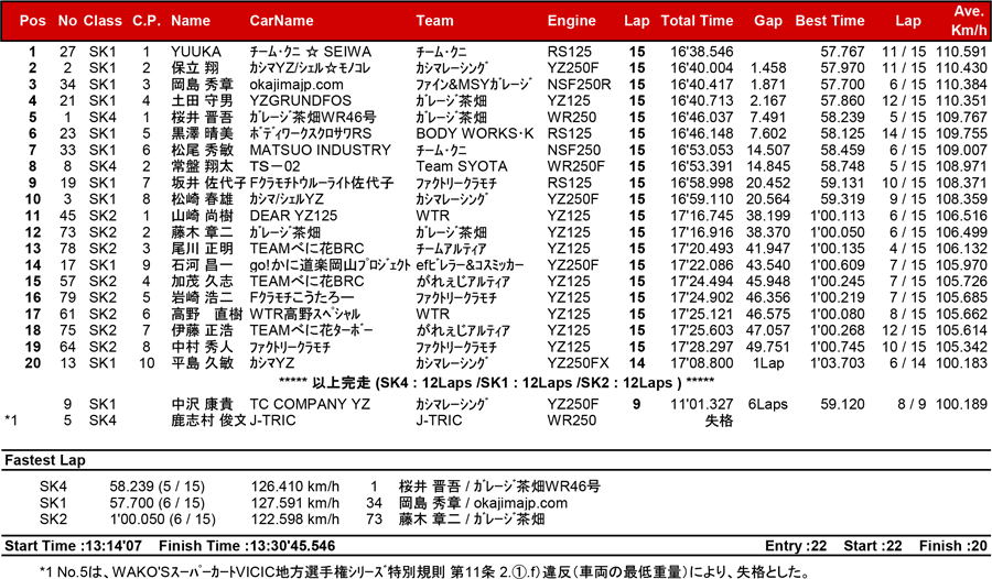 リザルト