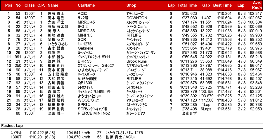 リザルト