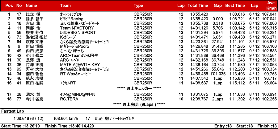 リザルト