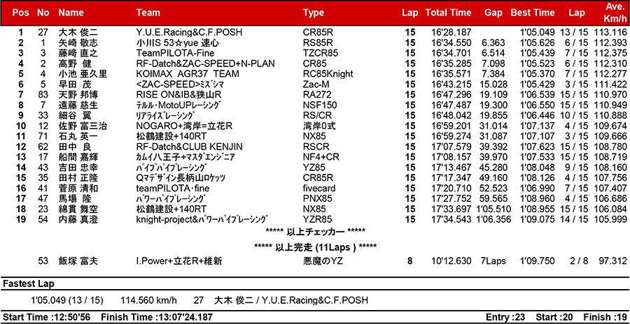 リザルト