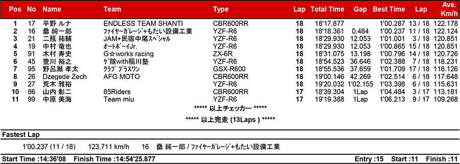 リザルト