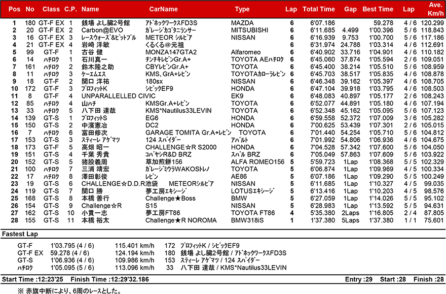 リザルト