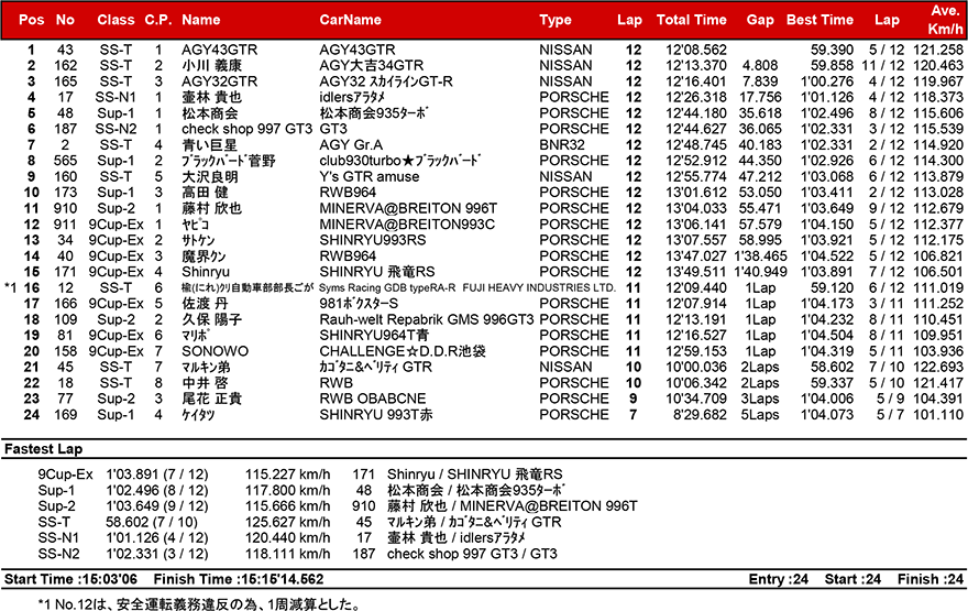 リザルト