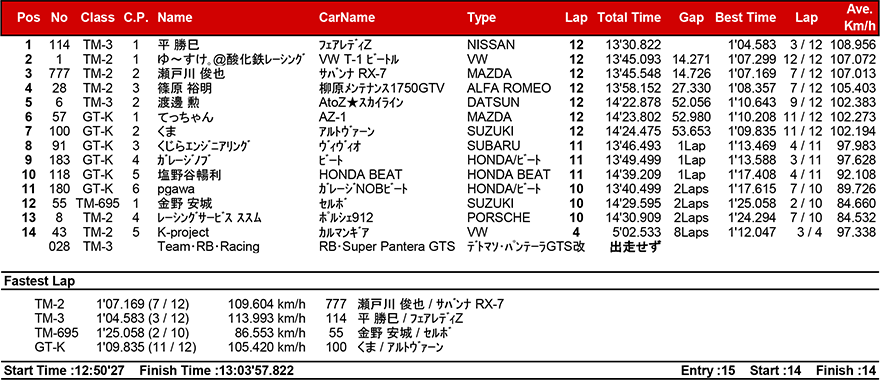 リザルト