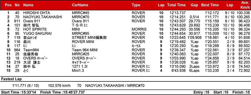 リザルト