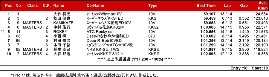 リザルト