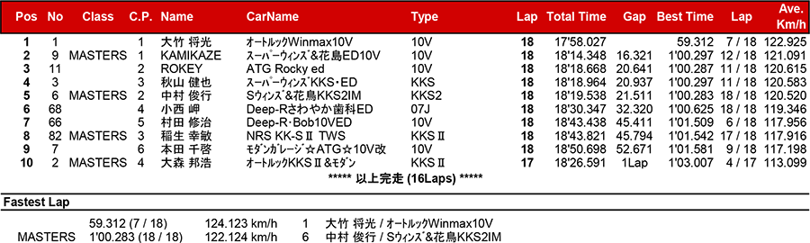 リザルト