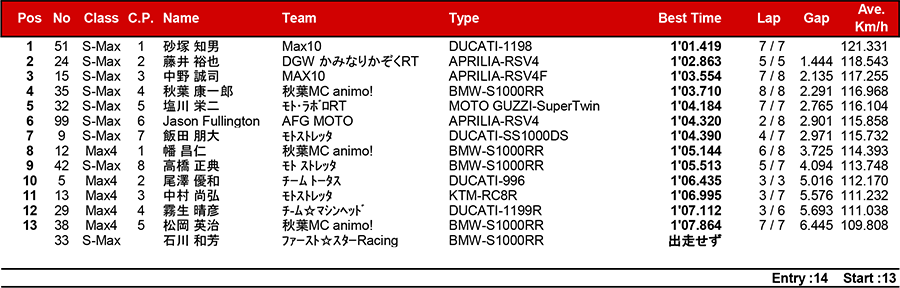 リザルト