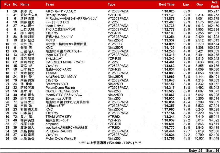 リザルト