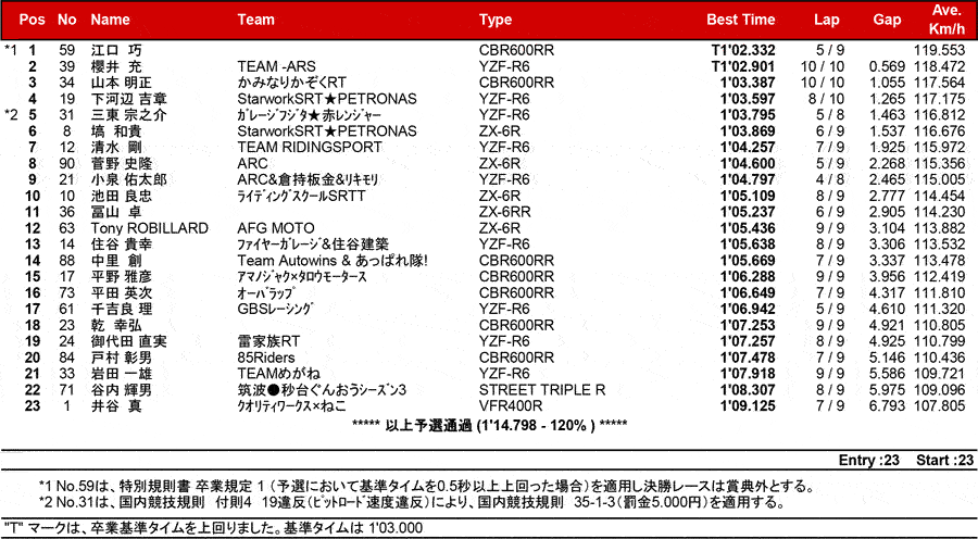 リザルト