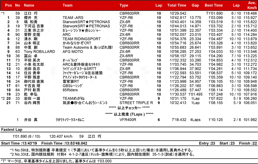 リザルト